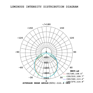 Photometric Data
