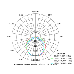 Photometric Data